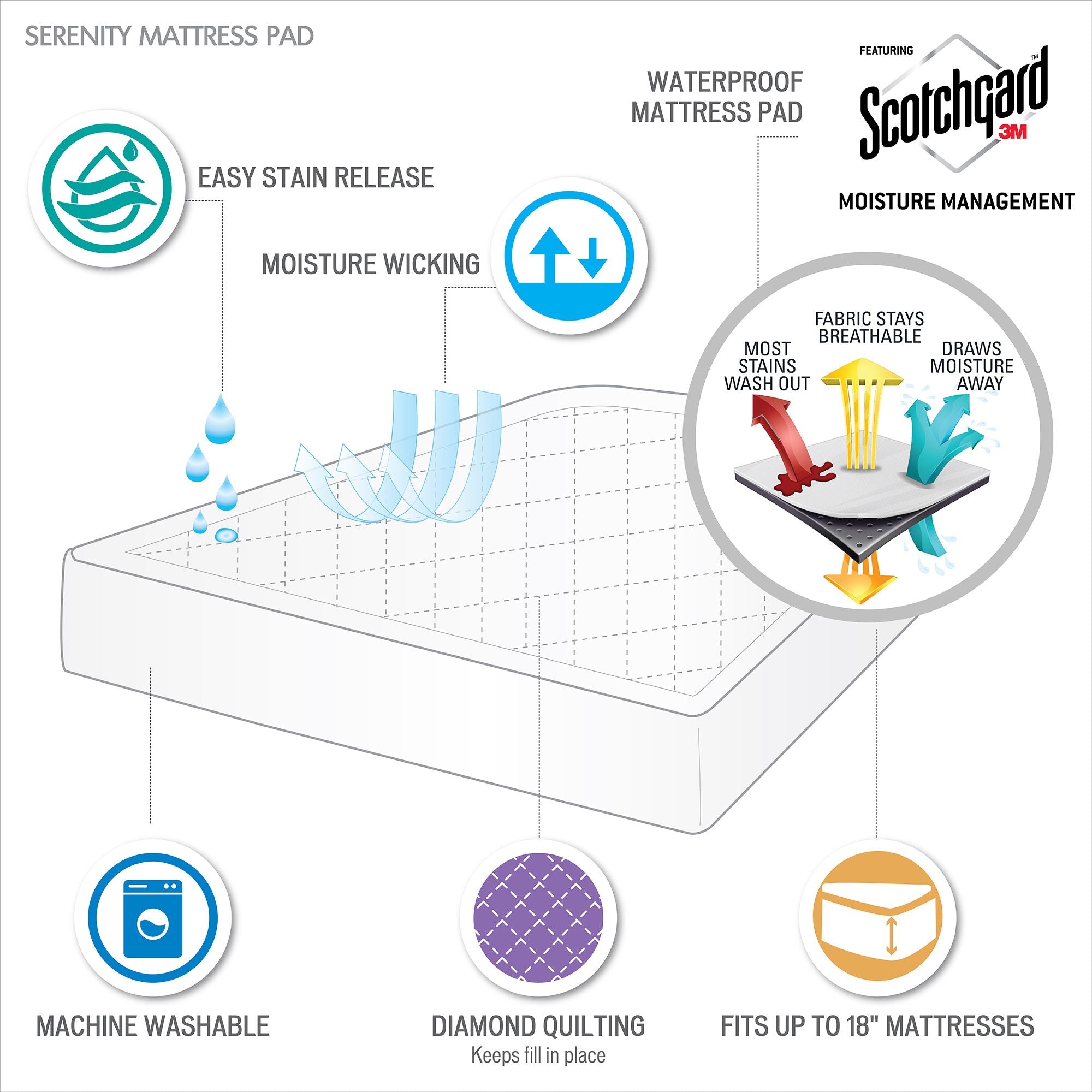 Serenity - Queen Waterproof 3M Scotchgard Moisture Treatment Mattress Protector Pad - White